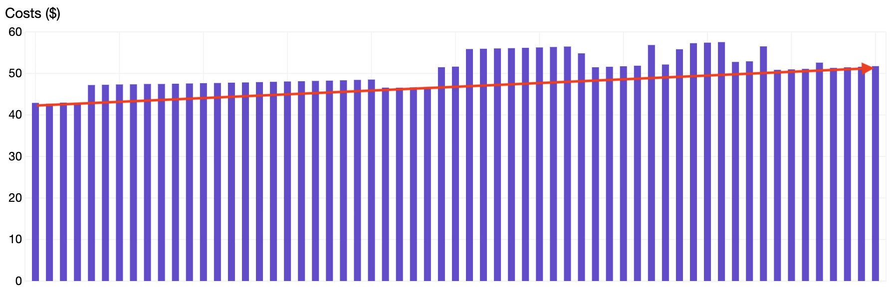 S3 Data Transfer