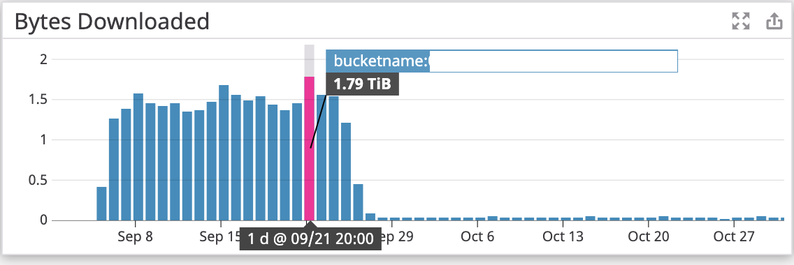 S3 Data Transfer