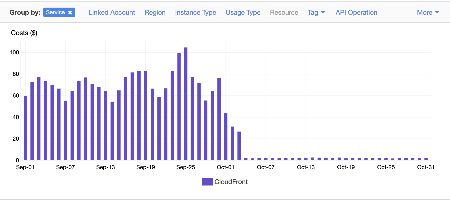 CloudFront Costs