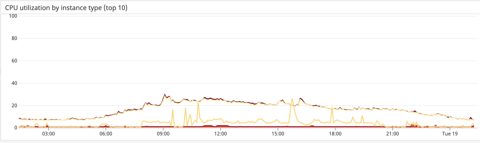 t3.large CPU Usage