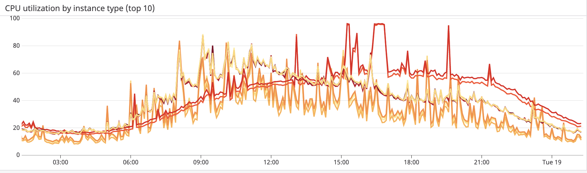 t3.medium CPU Usage