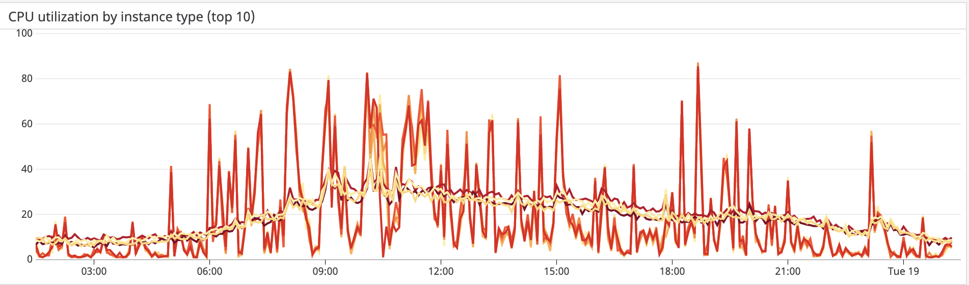 t3.xlarge CPU Usage