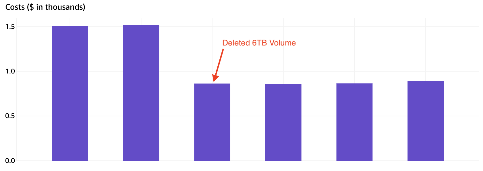 USE2-EBS:VolumeUsage.gp2