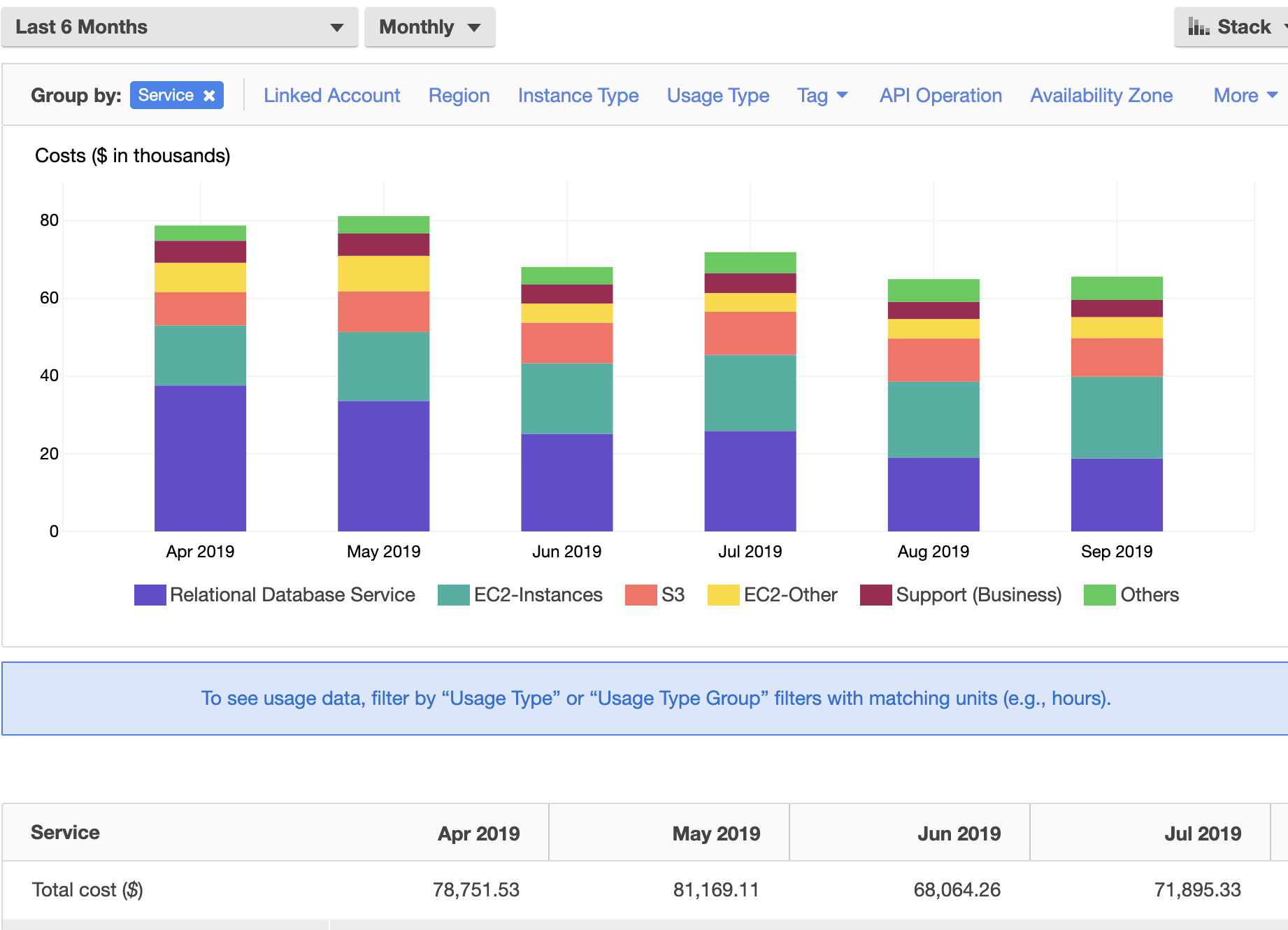 Monthly Breakdown