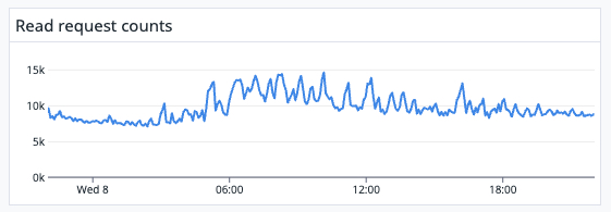 Average reads per second in one week