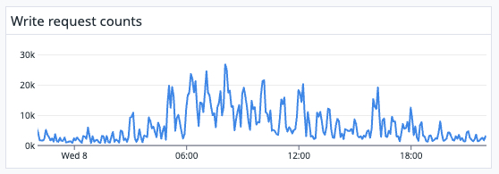 Average writes per second in one week