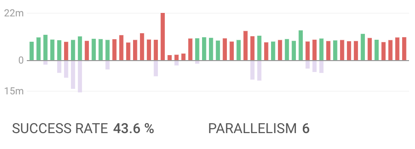 Test failure comments