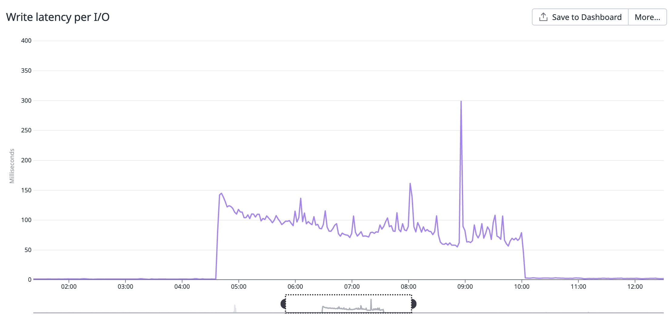 The Effect of Database Write Latency on Performance